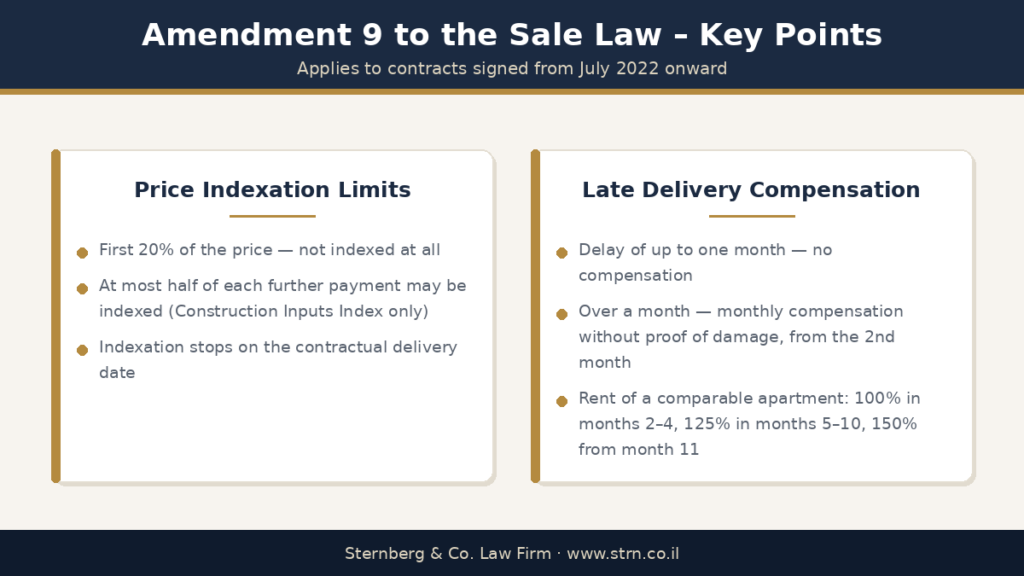Amendment 9 to Israel's Sale Law - price indexation limits to the Construction Inputs Index and compensation for late delivery of a new apartment without proof of damage
