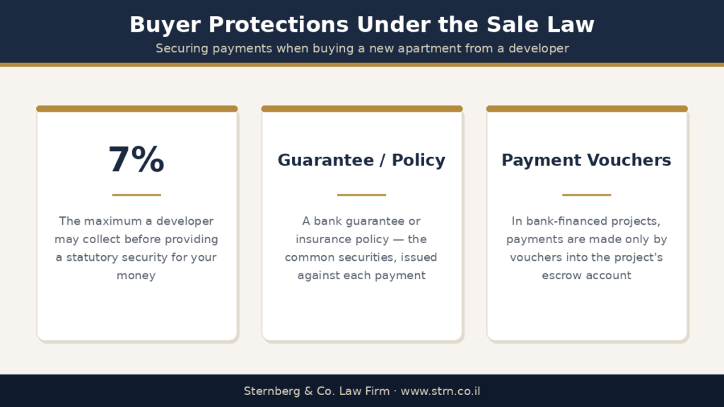 Sale Law guarantee in Israel - buyer protections when purchasing a new apartment from a developer: 7% cap without security, bank guarantee or insurance policy, payment voucher booklet
