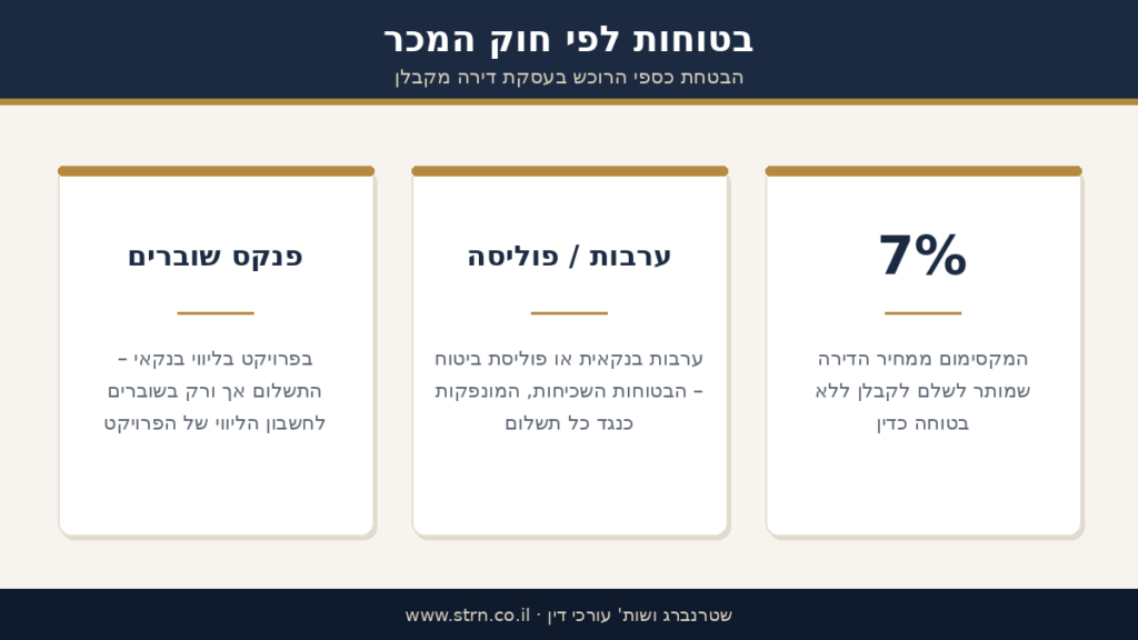בטוחות לפי חוק המכר ברכישת דירה מקבלן — מגבלת 7% ללא בטוחה, ערבות בנקאית חוק מכר או פוליסת ביטוח, ותשלום בפנקס שוברים