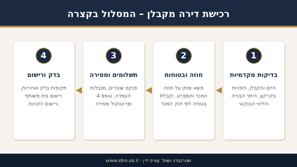 עורך דין רכישת דירה מקבלן - שלבי ליווי משפטי בקניית דירה חדשה מקבלן: בדיקות מקדמיות, חוזה מכר ובטוחות, תשלומים ומסירה, רישום זכויות.