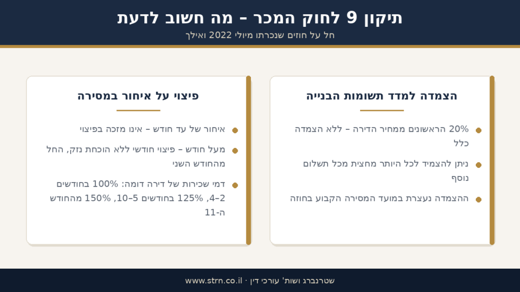 תיקון 9 לחוק המכר - מגבלות הצמדה למדד תשומות הבנייה ופיצוי על איחור במסירת דירה מקבלן ללא הוכחת נזק