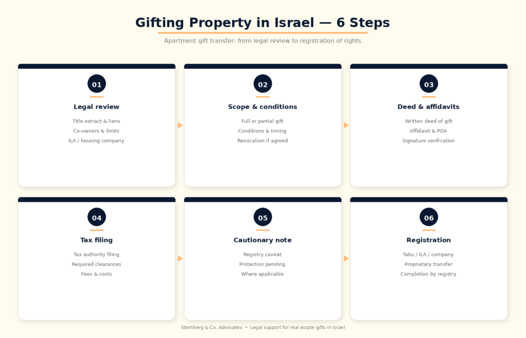Gifting Property in Israel - 6 stages from legal review to registration