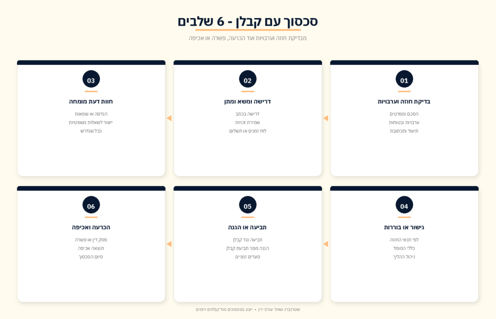 סכסוך עם קבלן - שלבי טיפול מתביעה ועד הכרעה
